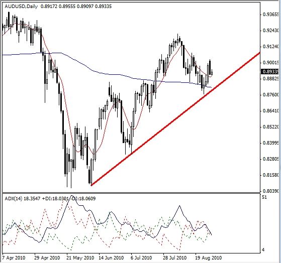Forex Technical Analysis- AUD/USD Next To The Trend Line